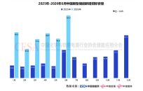 2026上半年储能招标分析：容量规模500GWh+，同比大增185%！