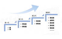 新一代半导体材料强势来袭