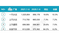 2021年上半年汽车品牌销量排行榜