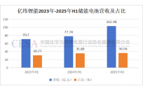储能电池营收增长32%、出货增长37%，亿纬锂能筑牢“护城河”
